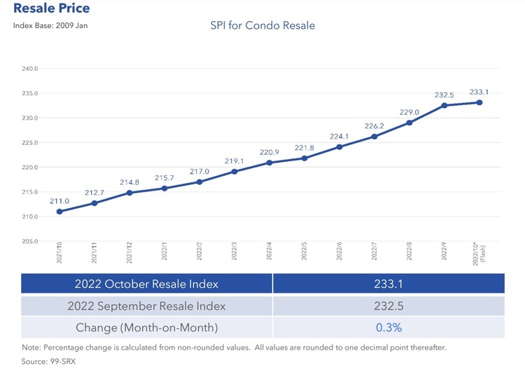 Condo Resale Price Index Oct 2022